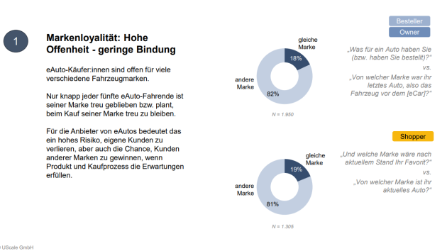 Nur knapp jede:r fünfte E-Auto-Käufer:in bleibt der Marke treu - Nur knapp jede:r fünfte E-Auto-Käufer:in bleibt der Automarke treu - Quelle: UScale